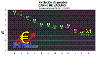 Evolución do prezo da carne de Vacún