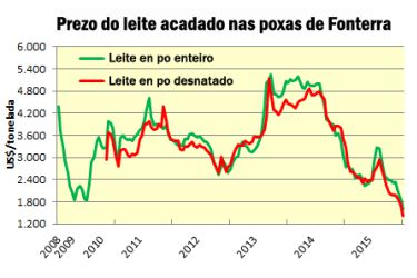 Cotizacións leite Fonterra
